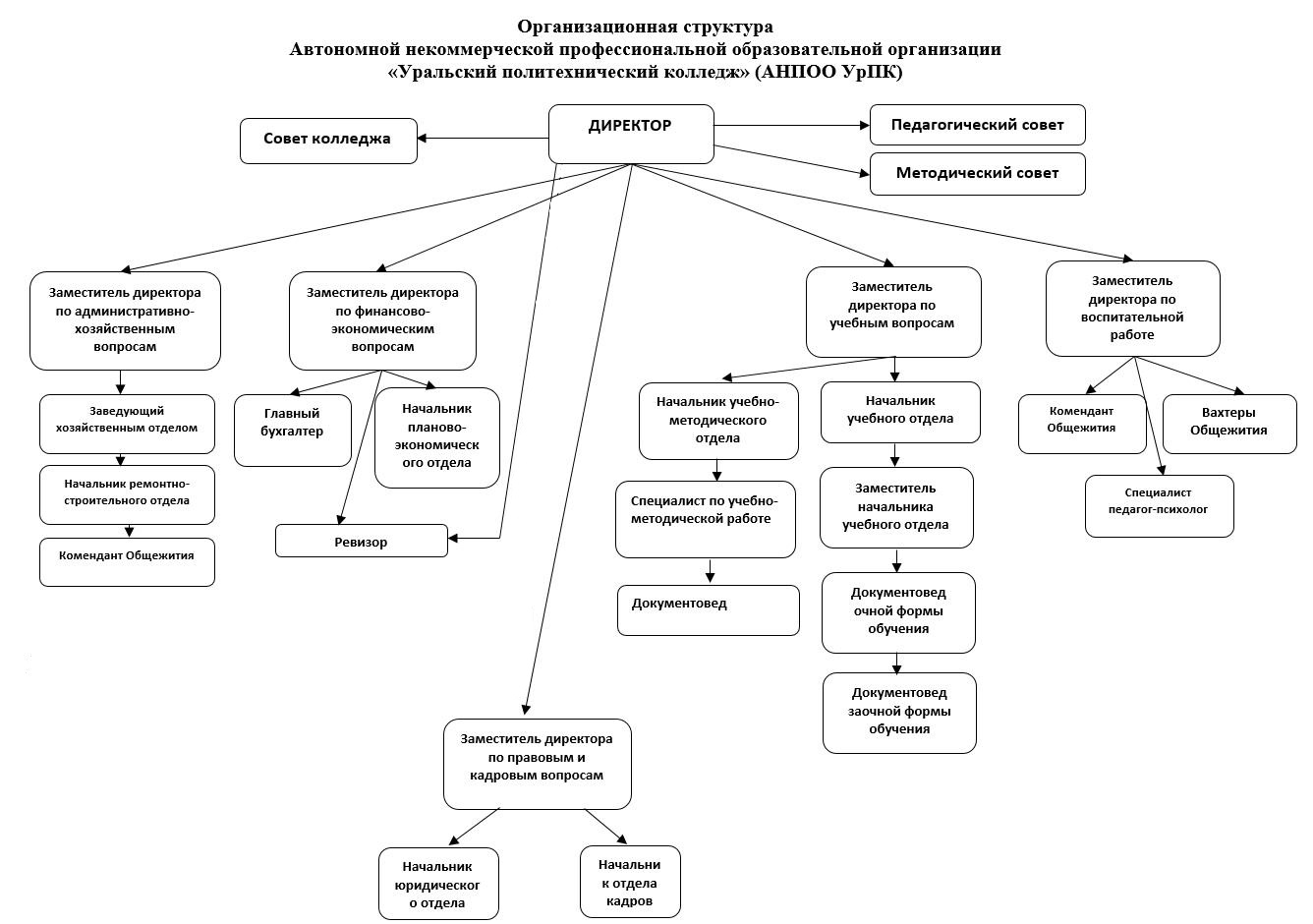 Структура и органы управления образовательной организацией